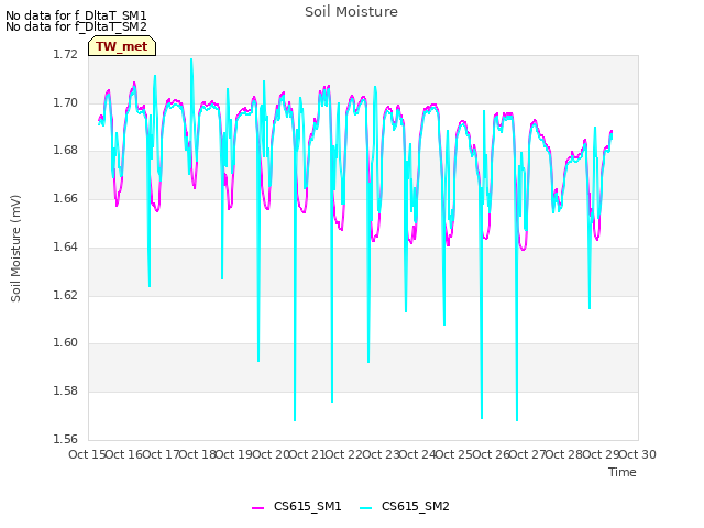 plot of Soil Moisture