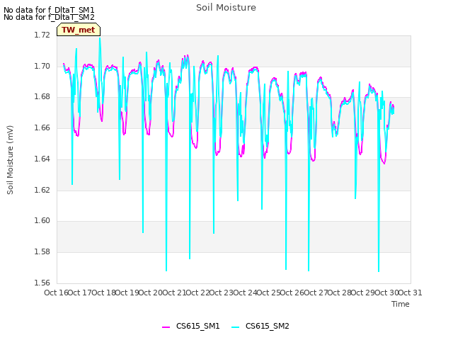 plot of Soil Moisture