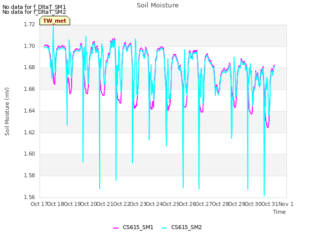 plot of Soil Moisture