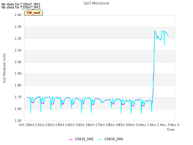 plot of Soil Moisture