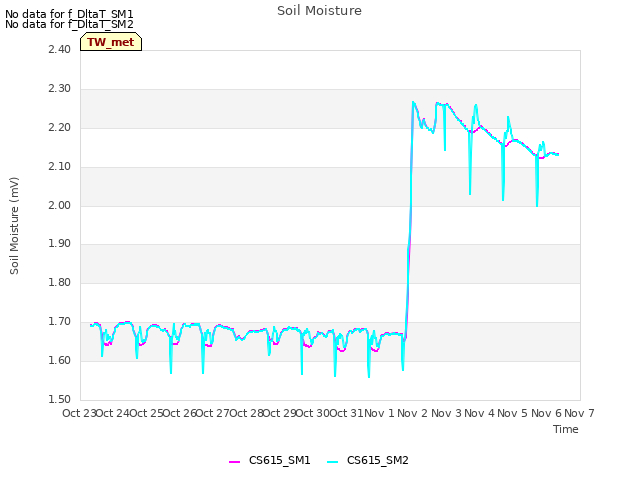 plot of Soil Moisture