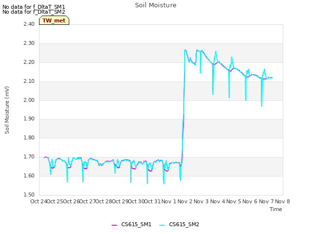 plot of Soil Moisture