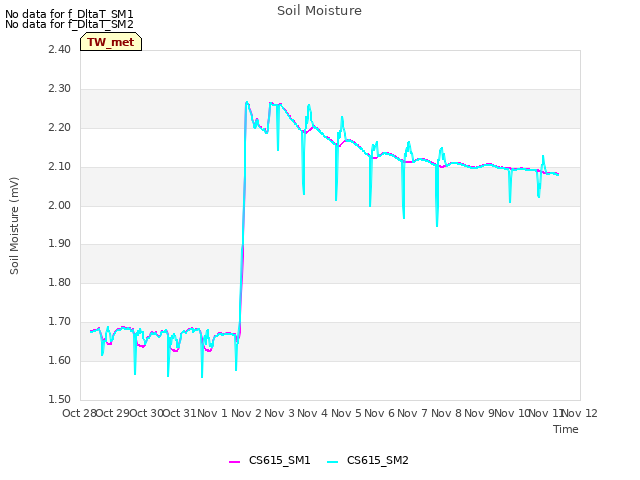 plot of Soil Moisture