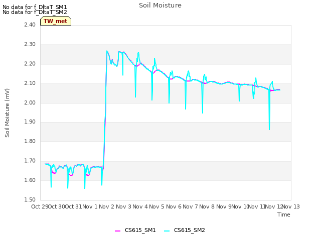 plot of Soil Moisture