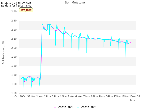 plot of Soil Moisture