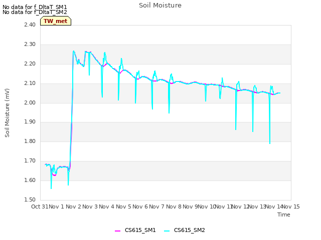 plot of Soil Moisture