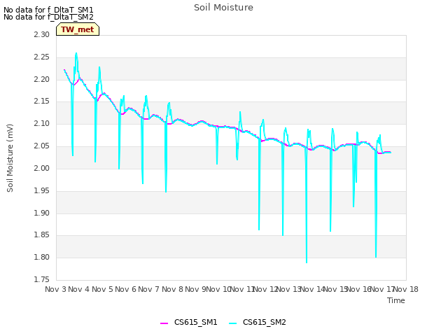 plot of Soil Moisture