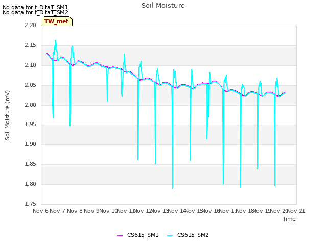 plot of Soil Moisture