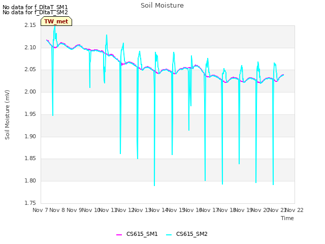 plot of Soil Moisture