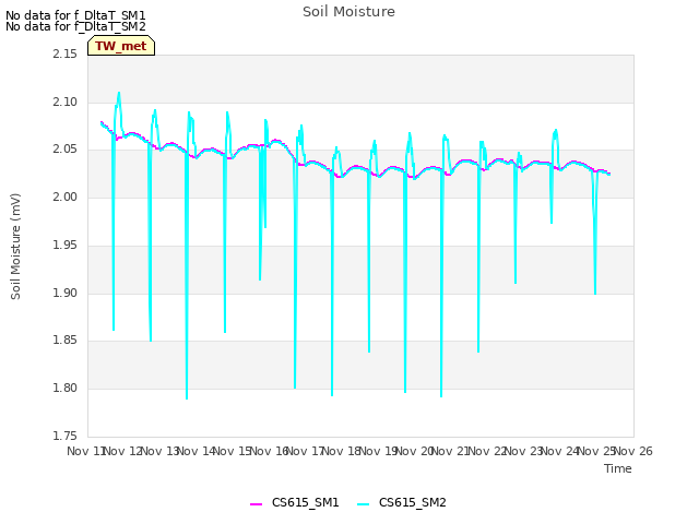 plot of Soil Moisture