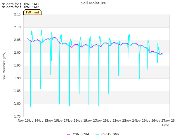 plot of Soil Moisture