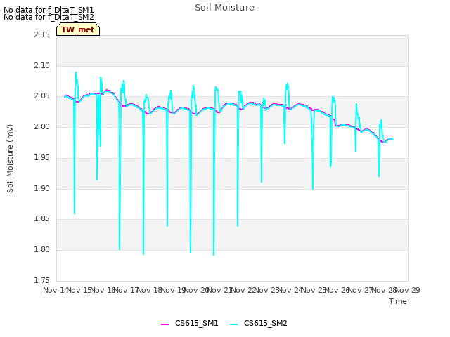 plot of Soil Moisture