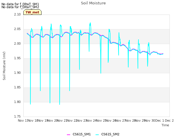 plot of Soil Moisture