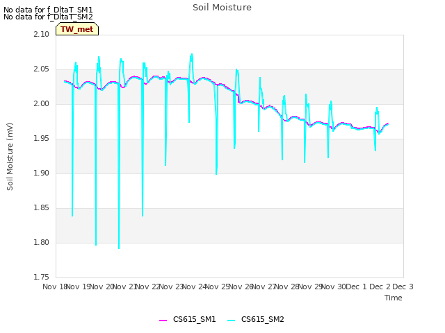 plot of Soil Moisture