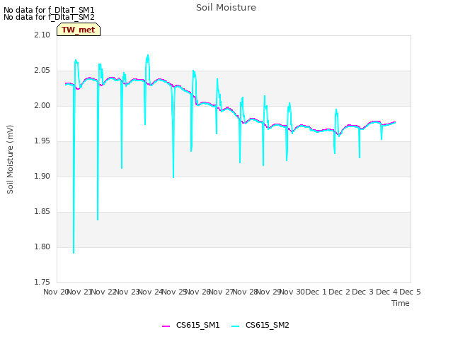 plot of Soil Moisture