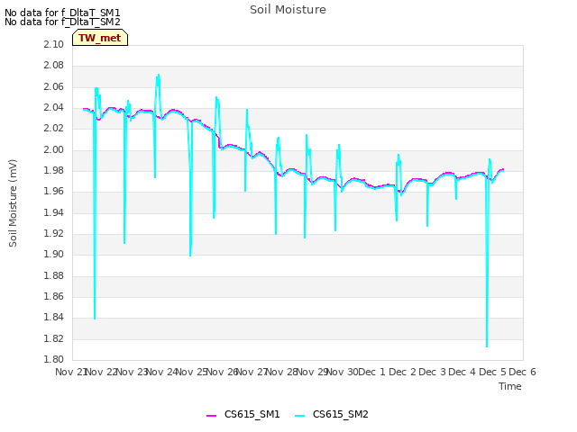 plot of Soil Moisture