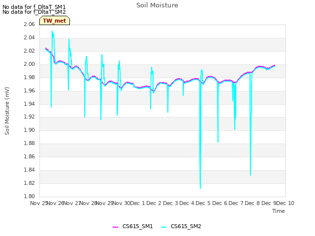 plot of Soil Moisture