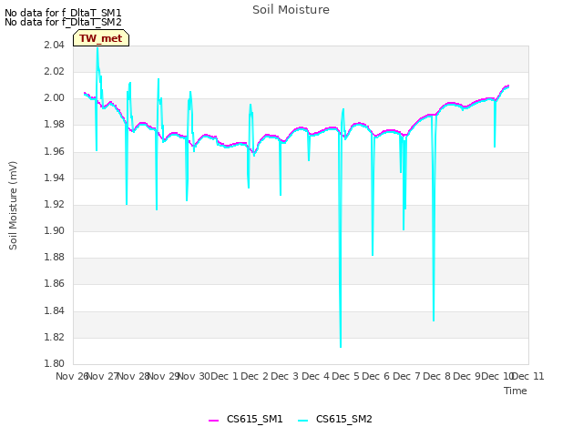 plot of Soil Moisture