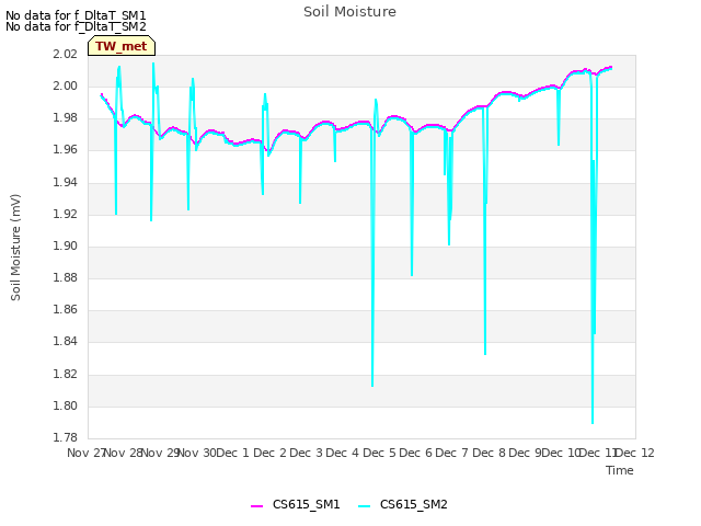 plot of Soil Moisture