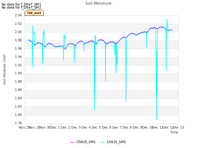 plot of Soil Moisture