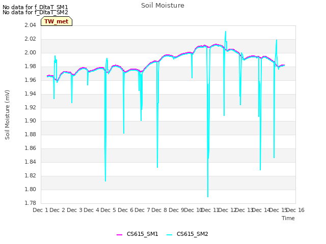 plot of Soil Moisture