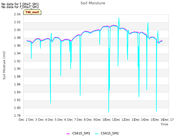 plot of Soil Moisture