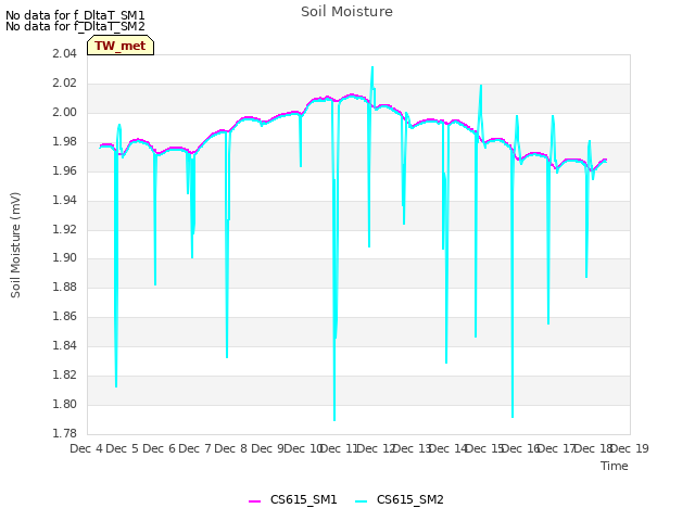 plot of Soil Moisture