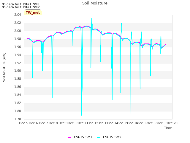 plot of Soil Moisture