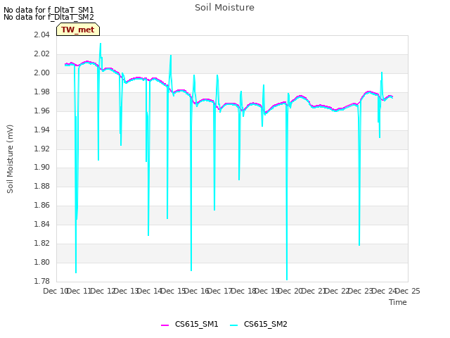 plot of Soil Moisture