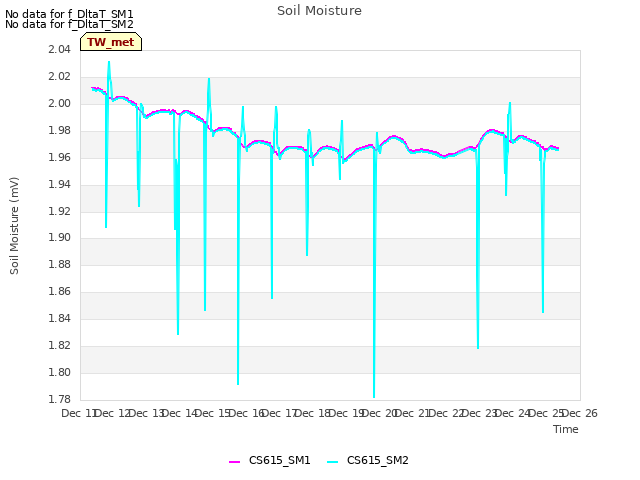 plot of Soil Moisture