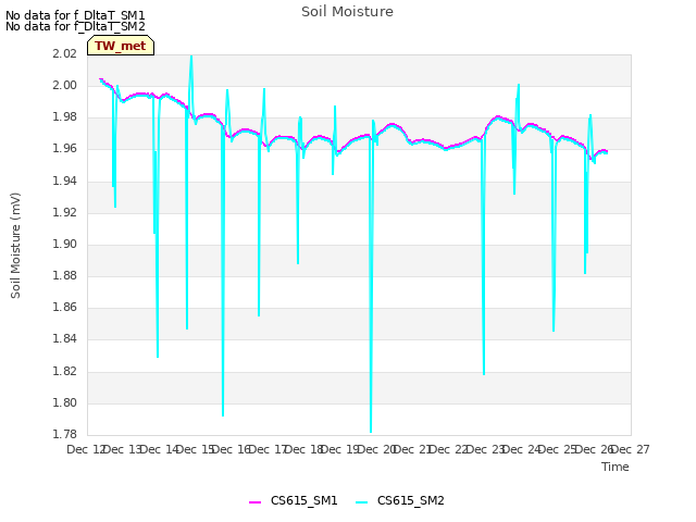 plot of Soil Moisture