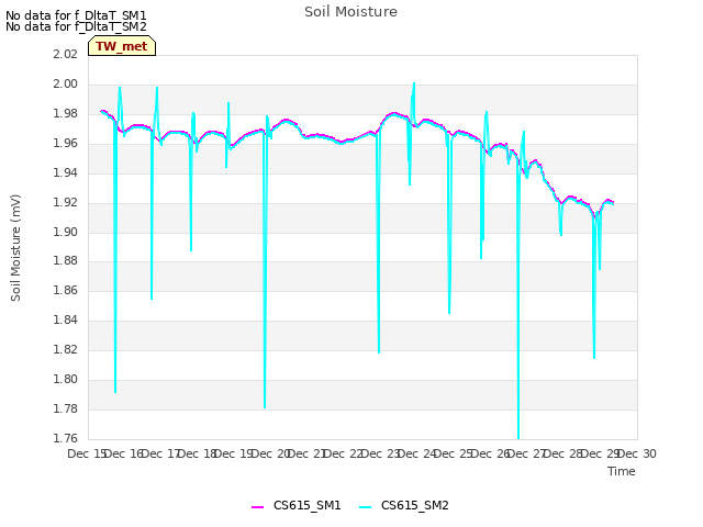 plot of Soil Moisture