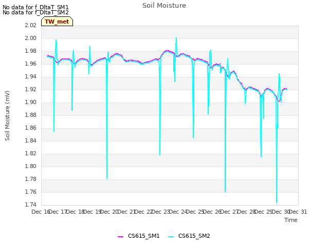 plot of Soil Moisture