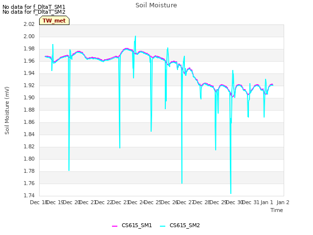 plot of Soil Moisture