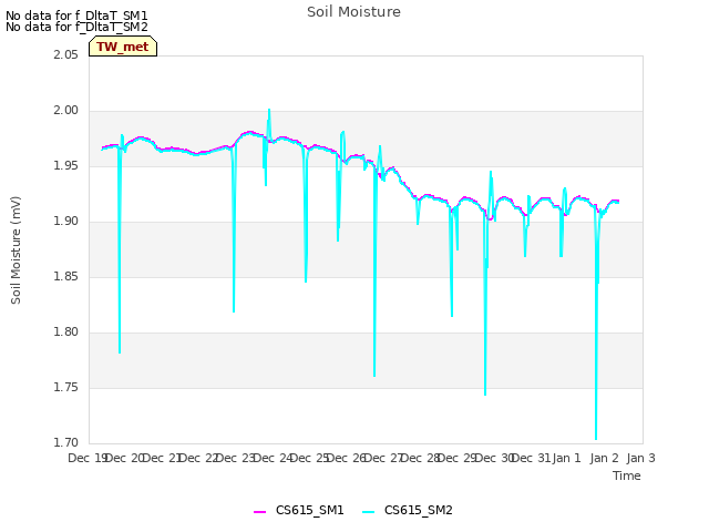 plot of Soil Moisture