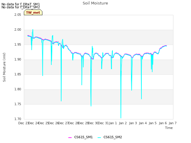 plot of Soil Moisture