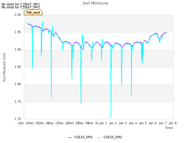 plot of Soil Moisture