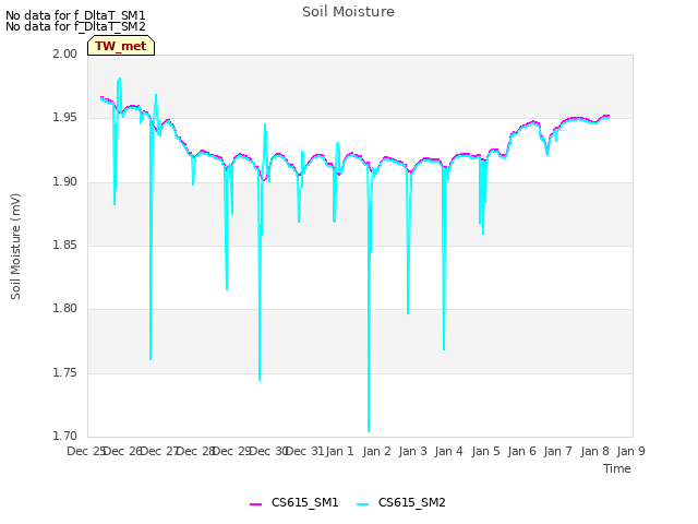 plot of Soil Moisture