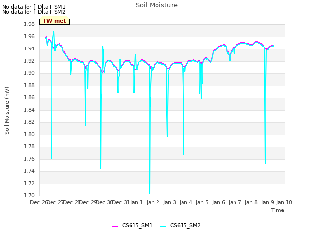 plot of Soil Moisture