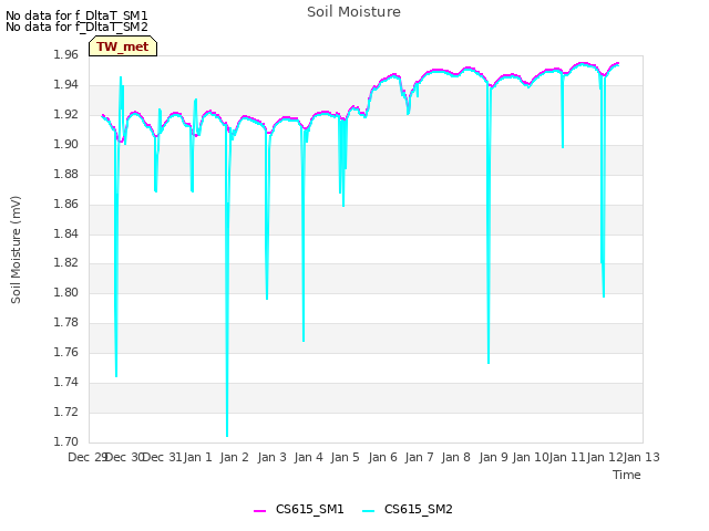 plot of Soil Moisture