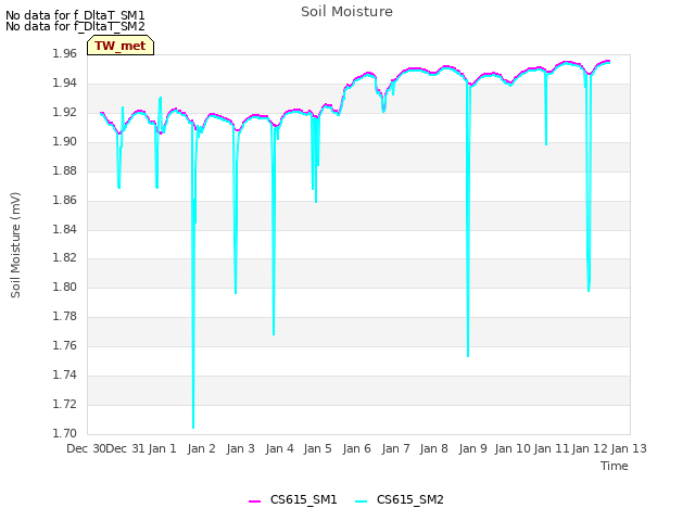 plot of Soil Moisture