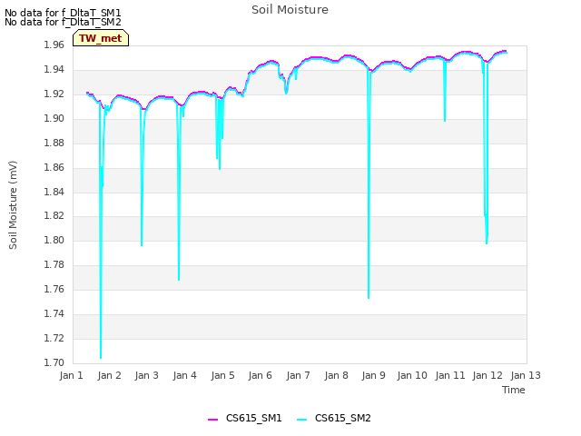 plot of Soil Moisture