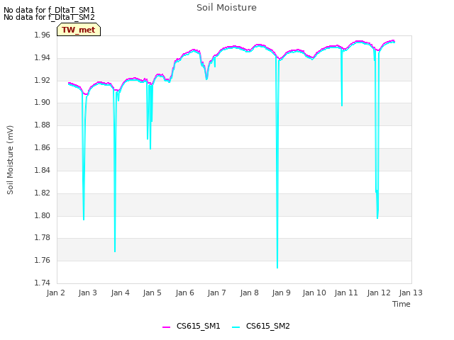 plot of Soil Moisture