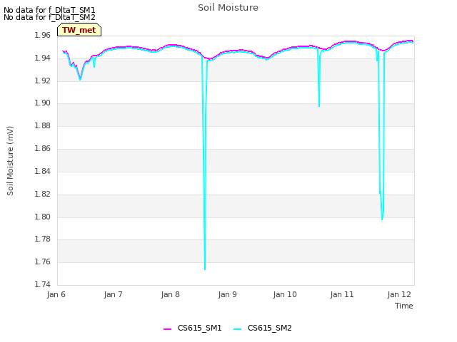 plot of Soil Moisture