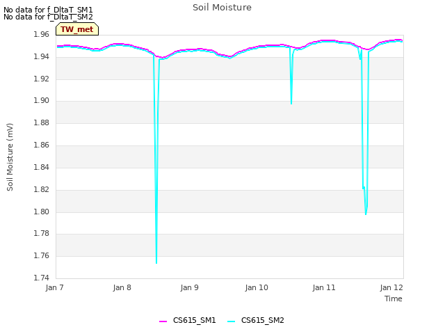 plot of Soil Moisture