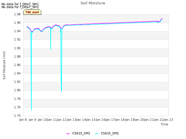 plot of Soil Moisture