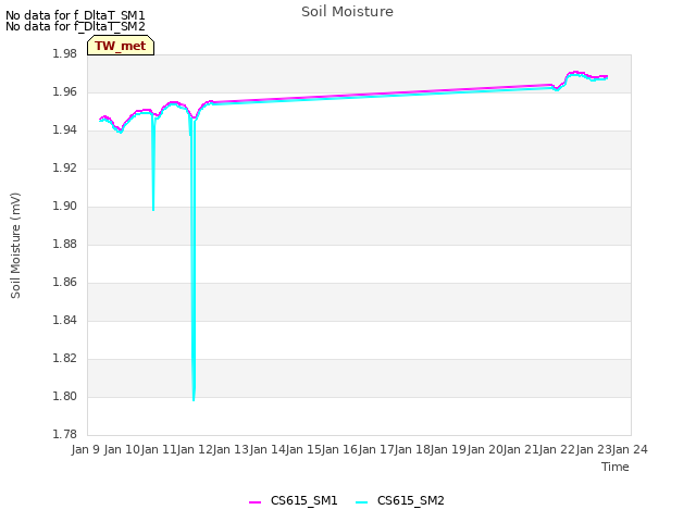 plot of Soil Moisture