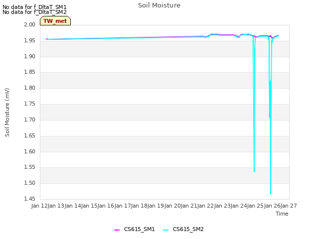 plot of Soil Moisture