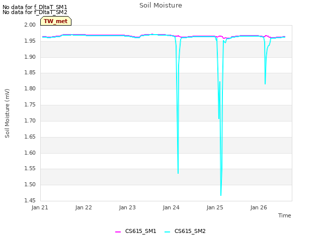 plot of Soil Moisture