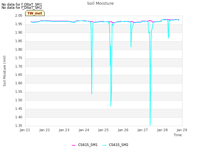 plot of Soil Moisture